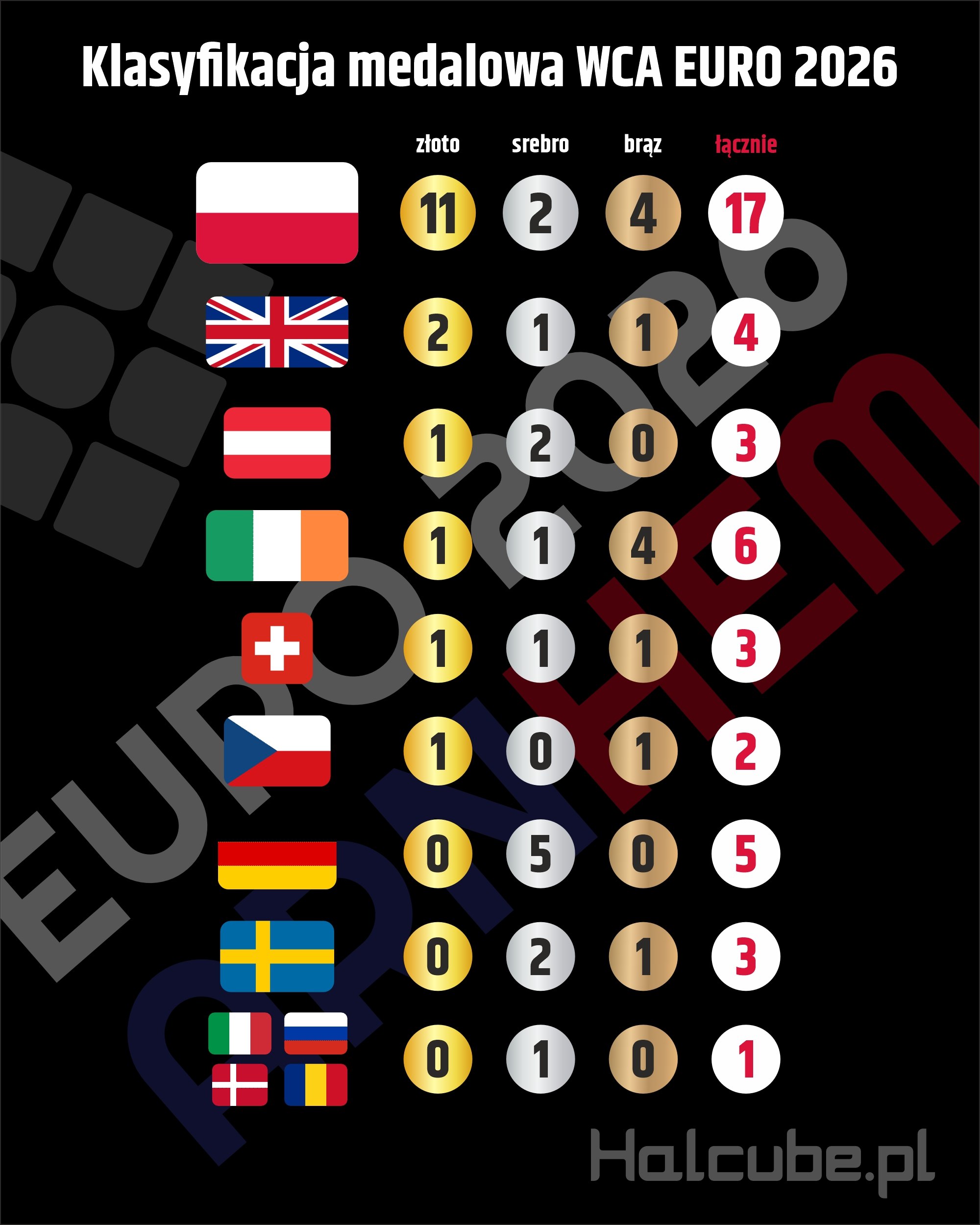 Klasyfikacja medalowa na WCA Euro 2026